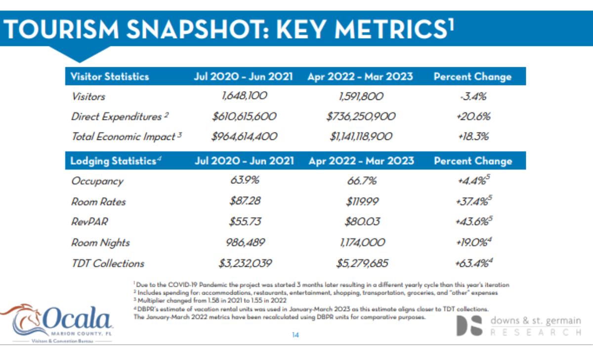 New numbers reveal Marion County broke tourism records last year 352Today