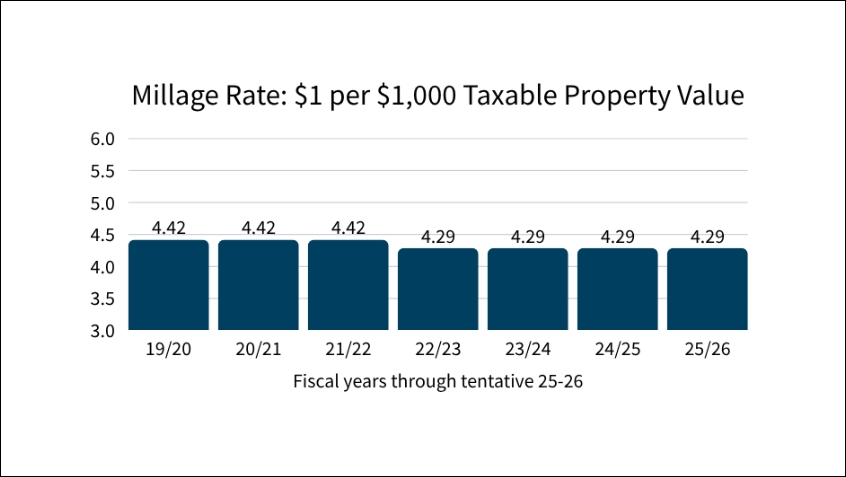Bar chart of Marion County millage rates from fiscal year 2019–20 to tentative 2025–26